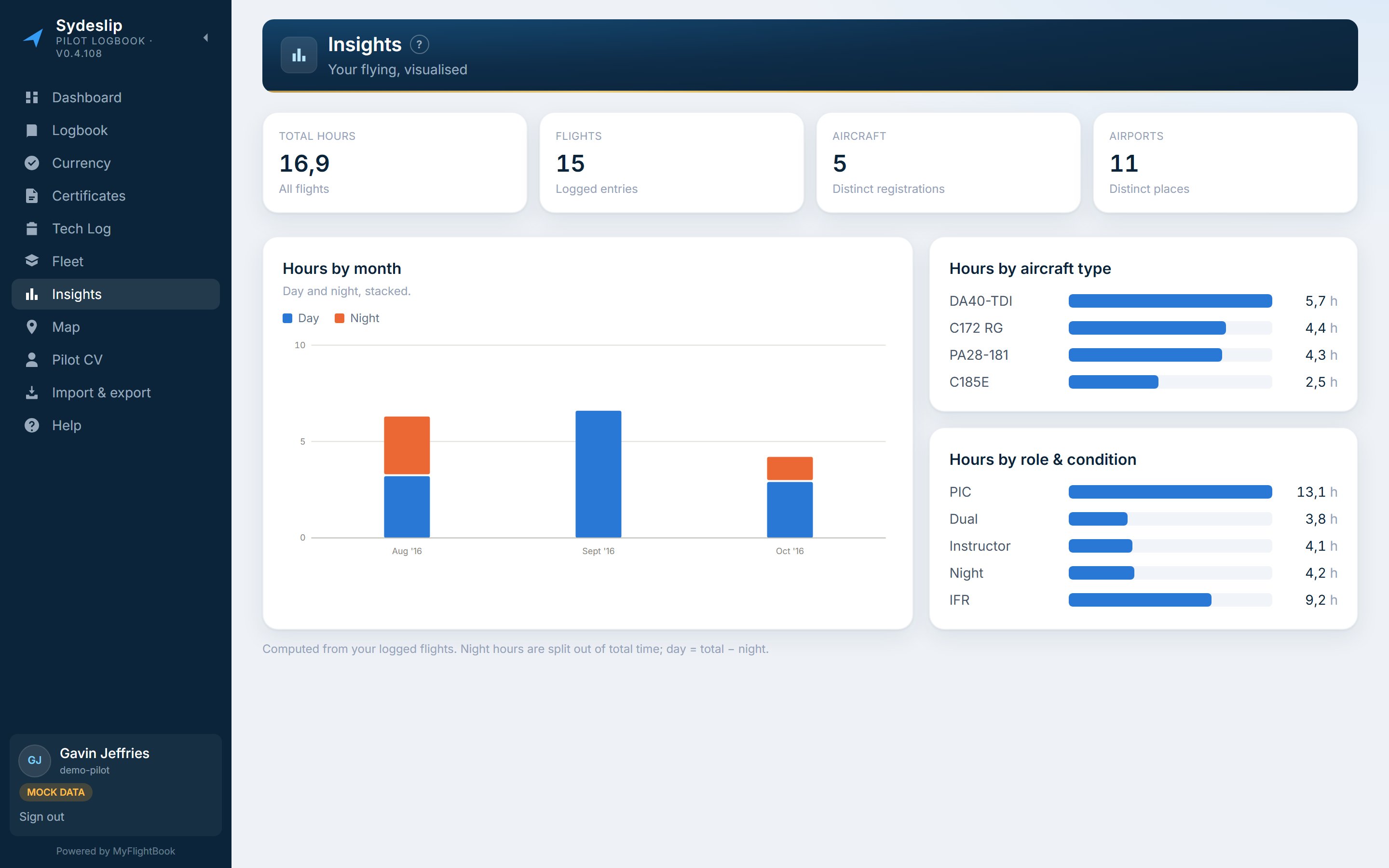 The Insights page: charts of hours by month, by type and by role.
